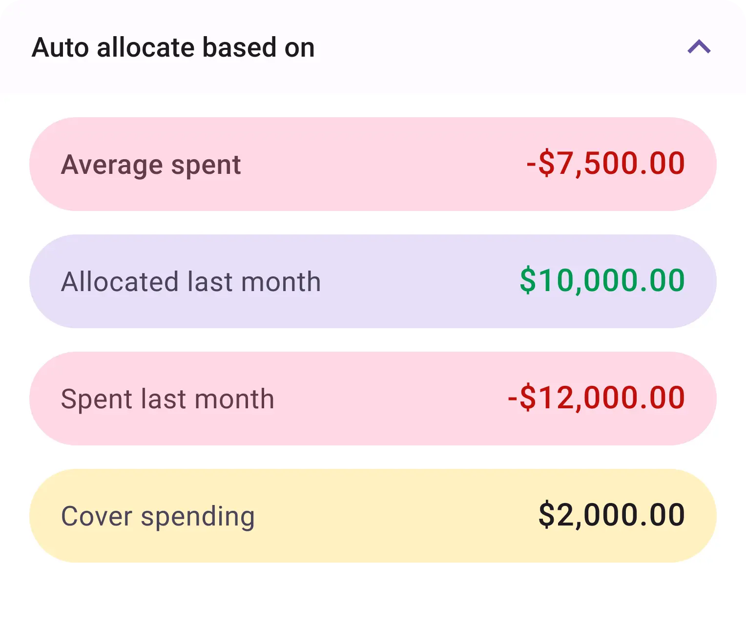 A Snapshot from Best Budget app displaying the feature of allocation to categories based on statistics.